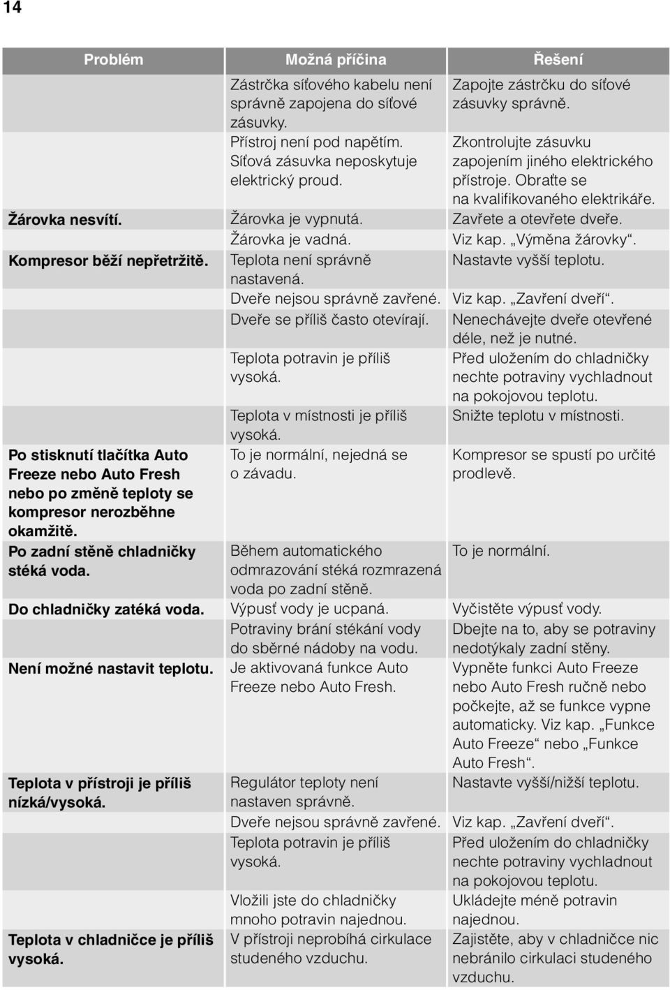 Zavřete a otevřete dveře. Kompresor běží nepřetržitě. Po stisknutí tlačítka Auto Freeze nebo Auto Fresh nebo po změně teploty se kompresor nerozběhne okamžitě. Po zadní stěně chladničky stéká voda.