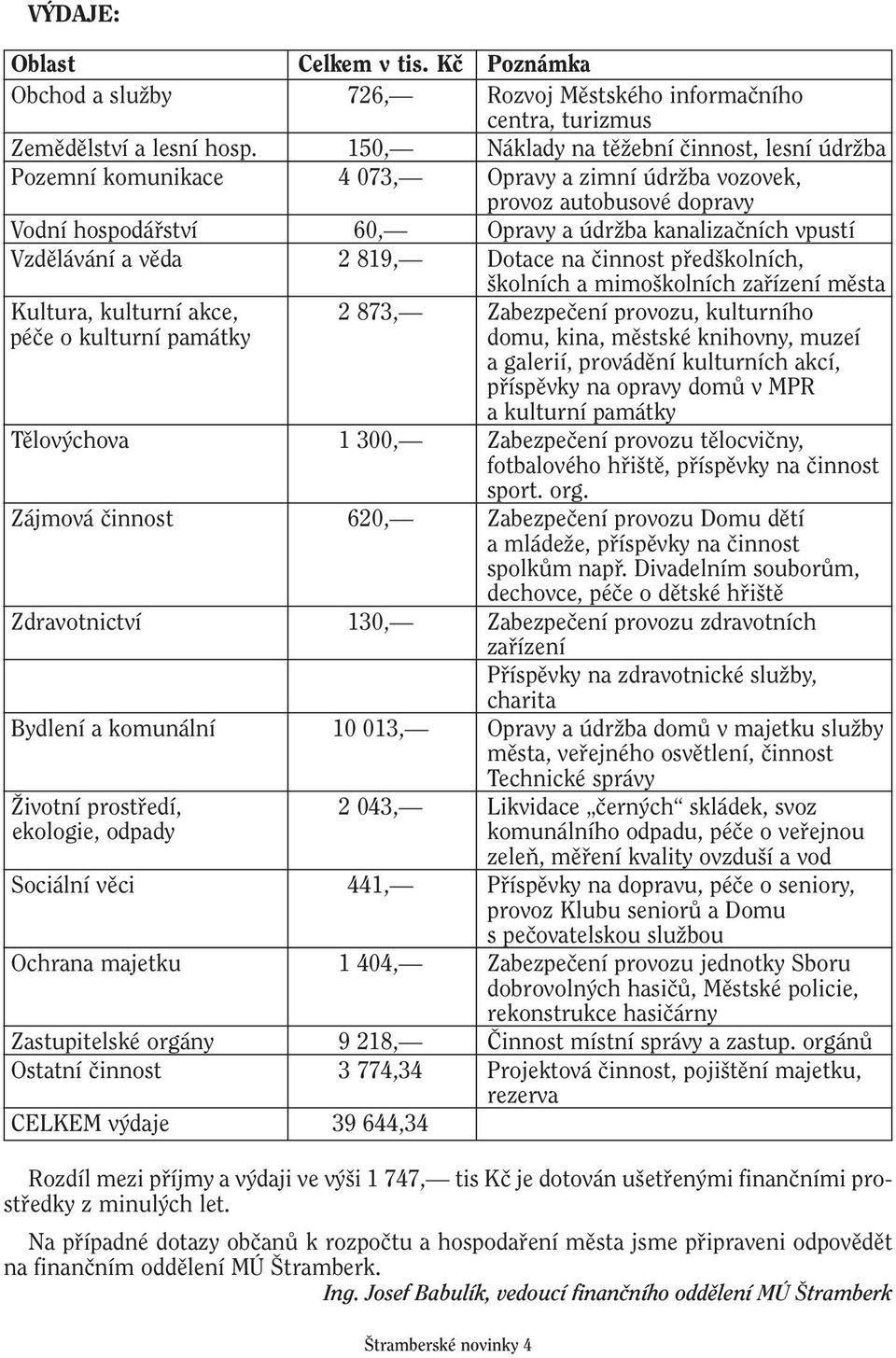 Vzdûlávání a vûda 2 819, Dotace na ãinnost pfied kolních, kolních a mimo kolních zafiízení mûsta Kultura, kulturní akce, 2 873, Zabezpeãení provozu, kulturního péãe o kulturní památky tramberské