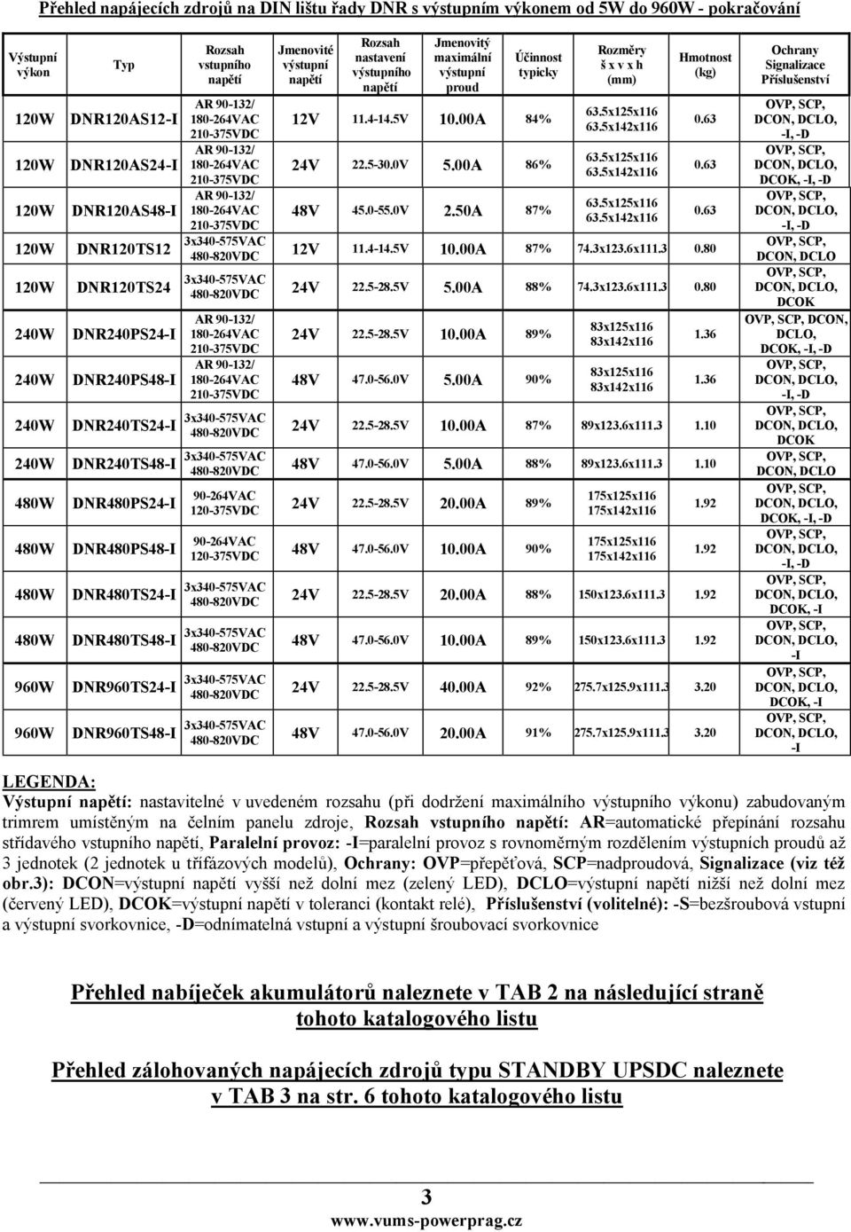 50A 87% Rozměry š x v x h (mm) Hmotnost (kg) 480-820VDC 12V 11.4-14.5V 10.00A 87% 74.3x123.6x111.3 0.80 480-820VDC 24V 22.5-28.5V 5.00A 88% 74.3x123.6x111.3 0.80 24V 22.5-28.5V 10.00A 89% 48V 47.0-56.