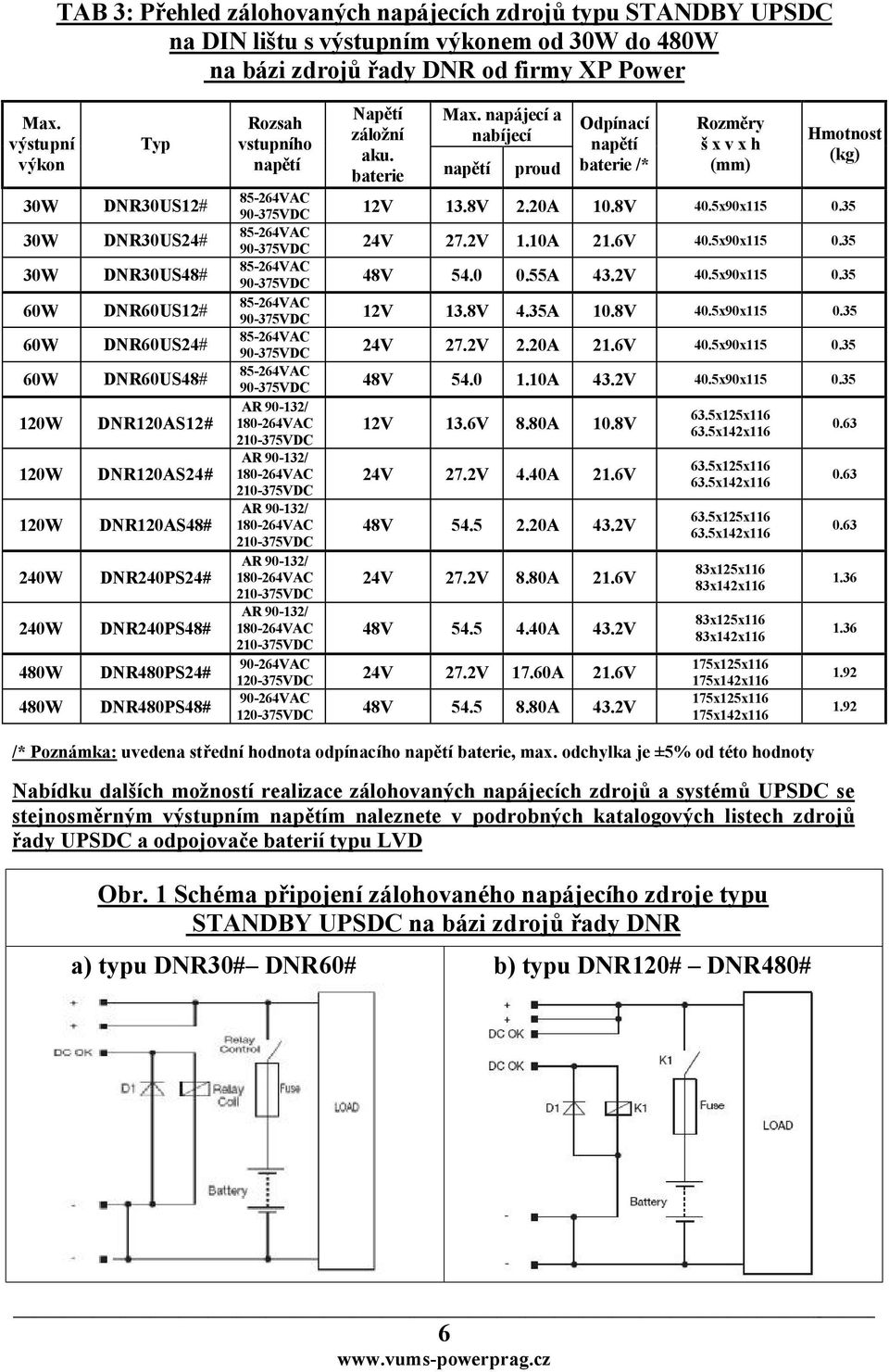 záložní aku. baterie Max. napájecí a nabíjecí proud Odpínací baterie /* Rozměry š x v x h (mm) Hmotnost (kg) 90-375VDC 12V 13.8V 2.20A 10.8V 40.5x90x115 0.35 90-375VDC 24V 27.2V 1.10A 21.6V 40.