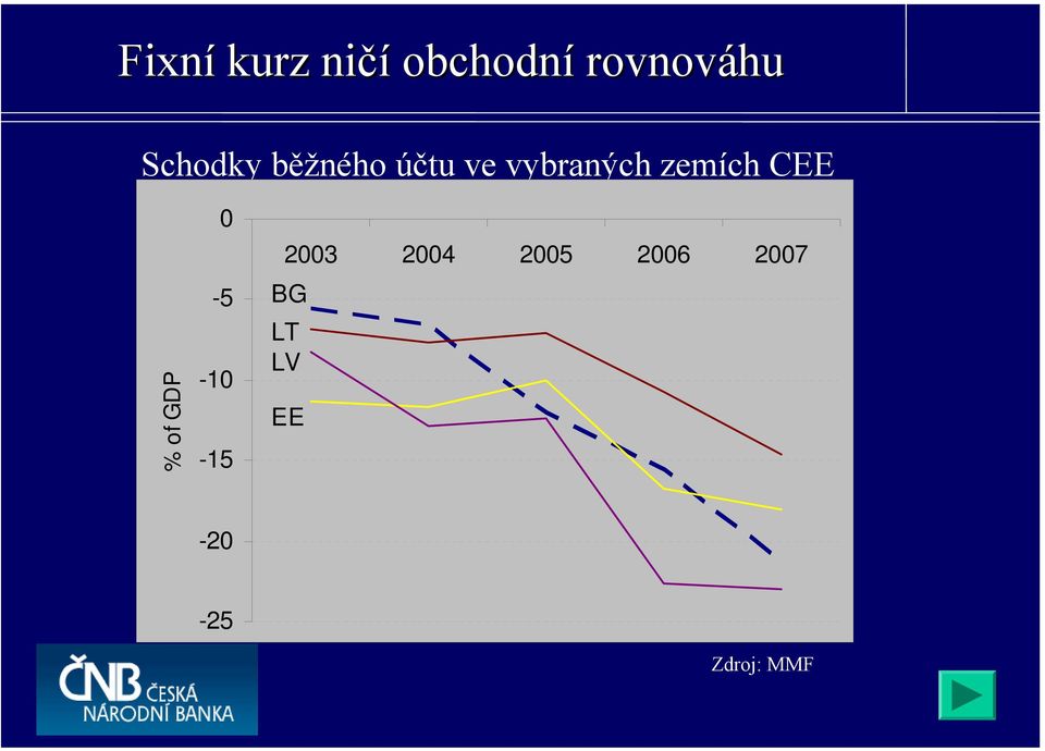 zemích CEE % of GDP 0-5 -10-15 2003