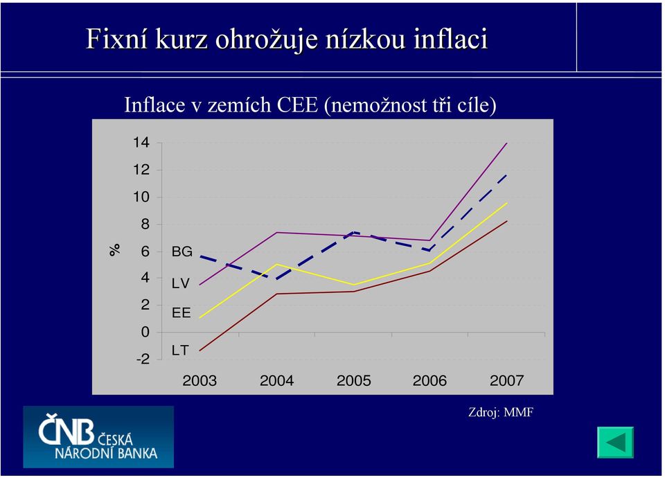 cíle) 14 12 10 8 % 6 4 2 0-2 BG LV EE