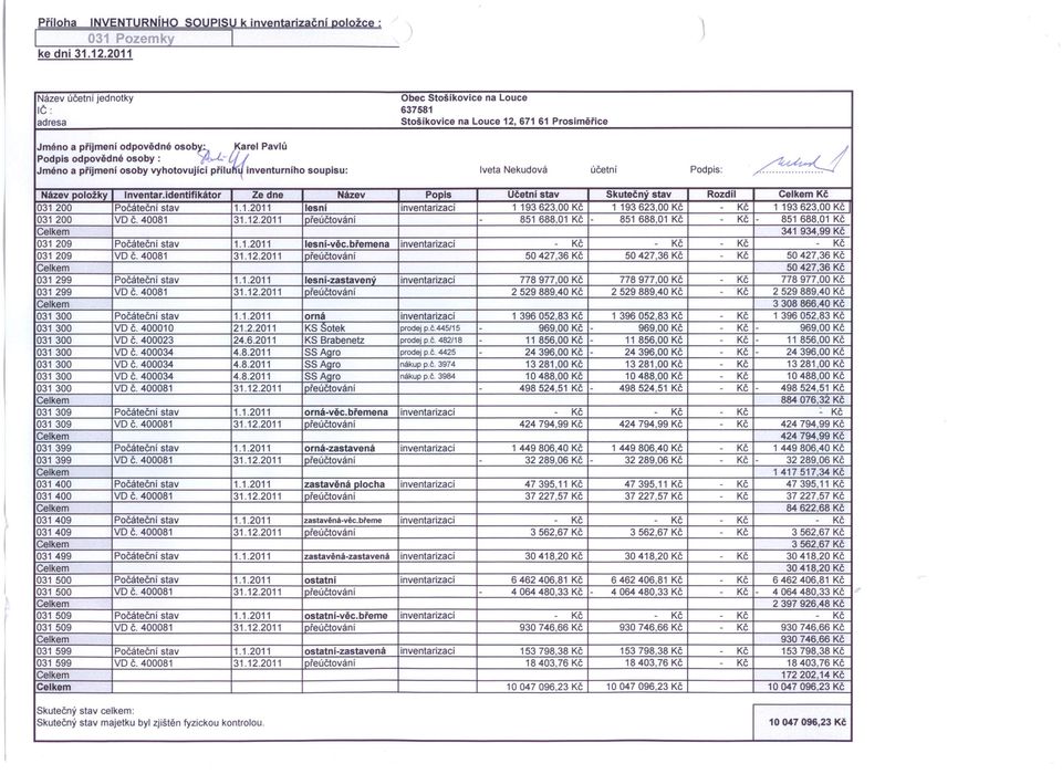 identifikátor Ze dne Název Popis Učetni stav Skutečný stav Rozdíl Kč 031 200 Počáteční stav 1.1.2011 lesní inventarizací 1 193 623,00 Kč 1 193 623.00 Kč Kč 1 193 623.00 Kč 031 200 VD Č. 40081 31.12.