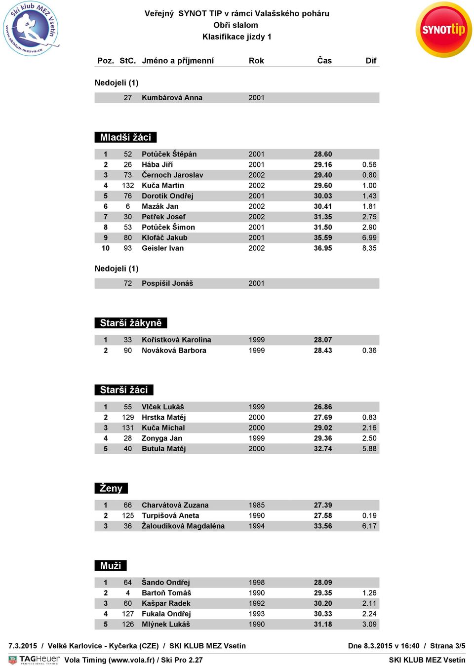 75 8 53 Potůček Šimon 2001 31.50 2.90 9 80 Klofáč Jakub 2001 35.59 6.99 10 93 Geisler Ivan 2002 36.95 8.35 72 Pospíšil Jonáš 2001 Starší žákyně 1 33 Kořístková Karolína 1999 28.