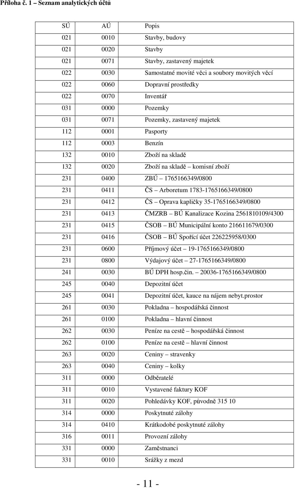 022 0070 Inventář 031 0000 Pozemky 031 0071 Pozemky, zastavený majetek 112 0001 Pasporty 112 0003 Benzín 132 0010 Zboží na skladě 132 0020 Zboží na skladě komisní zboží 231 0400 ZBÚ 1765166349/0800