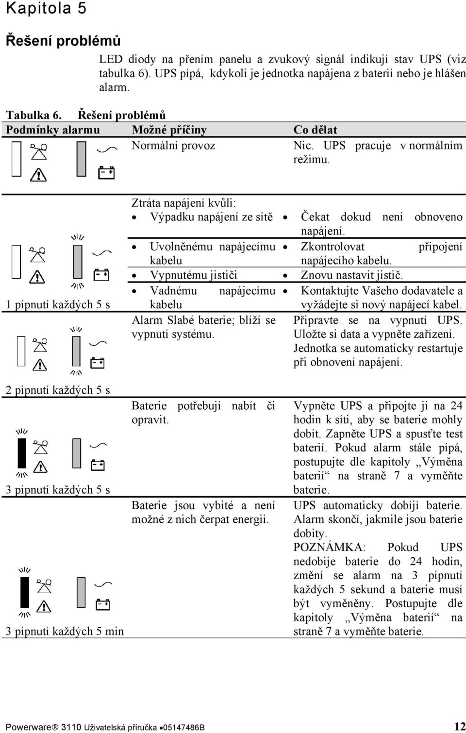 1 pípnutí každých 5 s Ztráta napájení kvůli: Výpadku napájení ze sítě Čekat dokud není obnoveno napájení. Uvolněnému napájecímu Zkontrolovat připojení kabelu napájecího kabelu.