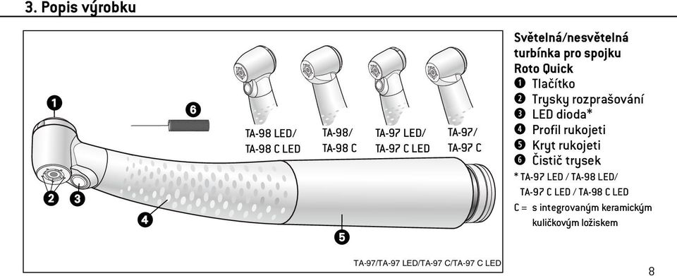 dioda* Profil rukojeti Kryt rukojeti Čistič trysek * TA-97 LED / TA-98 LED/ TA-97 C LED /