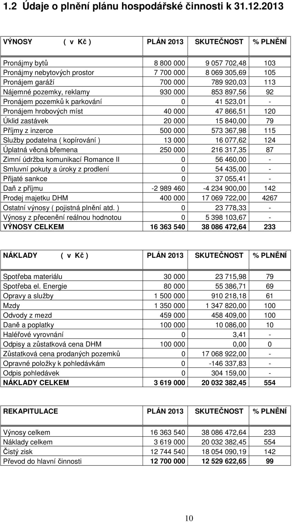 pozemky, reklamy 930 000 853 897,56 92 Pronájem pozemků k parkování 0 41 523,01 - Pronájem hrobových míst 40 000 47 866,51 120 Úklid zastávek 20 000 15 840,00 79 Příjmy z inzerce 500 000 573 367,98