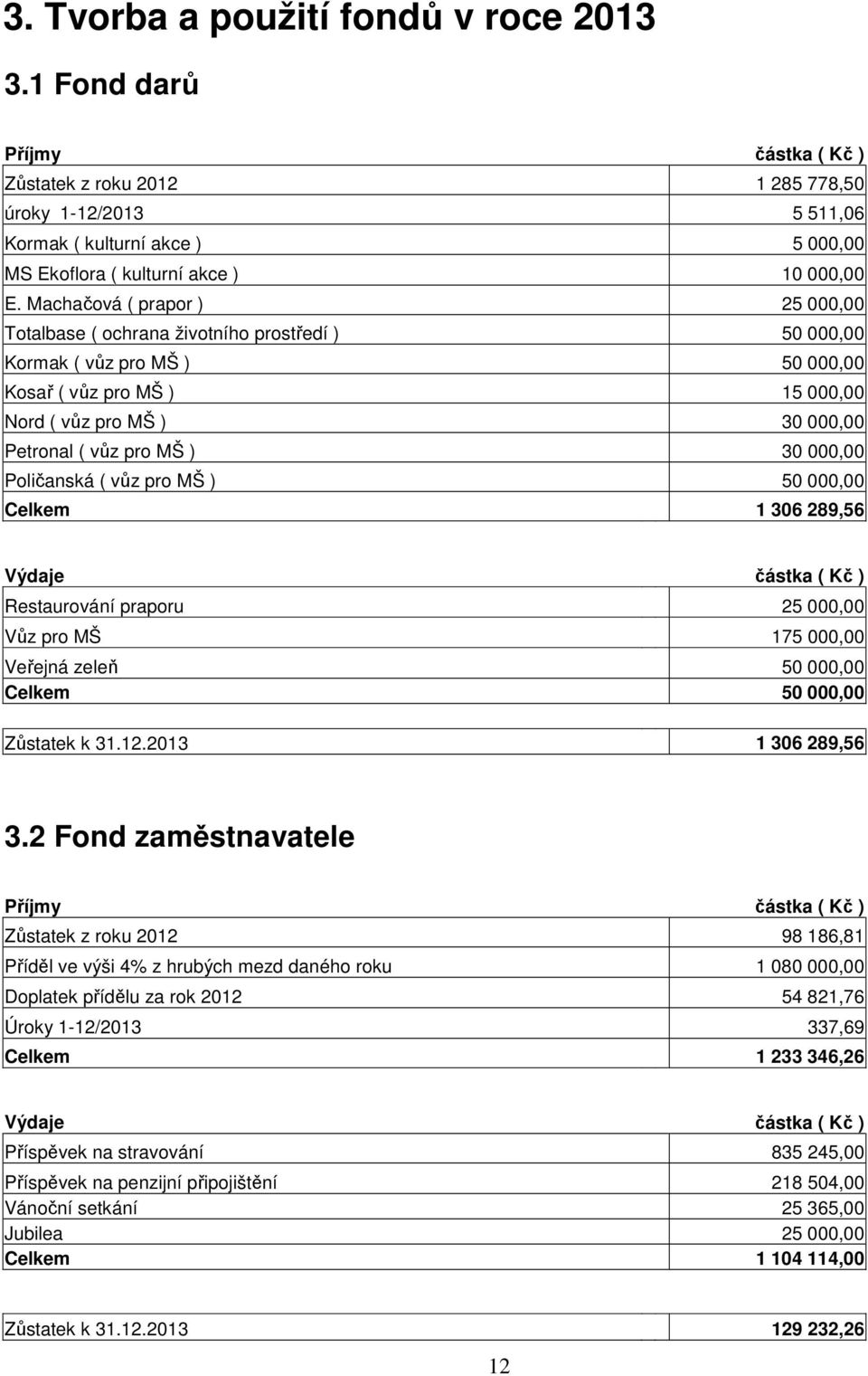 Machačová ( prapor ) 25 000,00 Totalbase ( ochrana životního prostředí ) 50 000,00 Kormak ( vůz pro MŠ ) 50 000,00 Kosař ( vůz pro MŠ ) 15 000,00 Nord ( vůz pro MŠ ) 30 000,00 Petronal ( vůz pro MŠ )