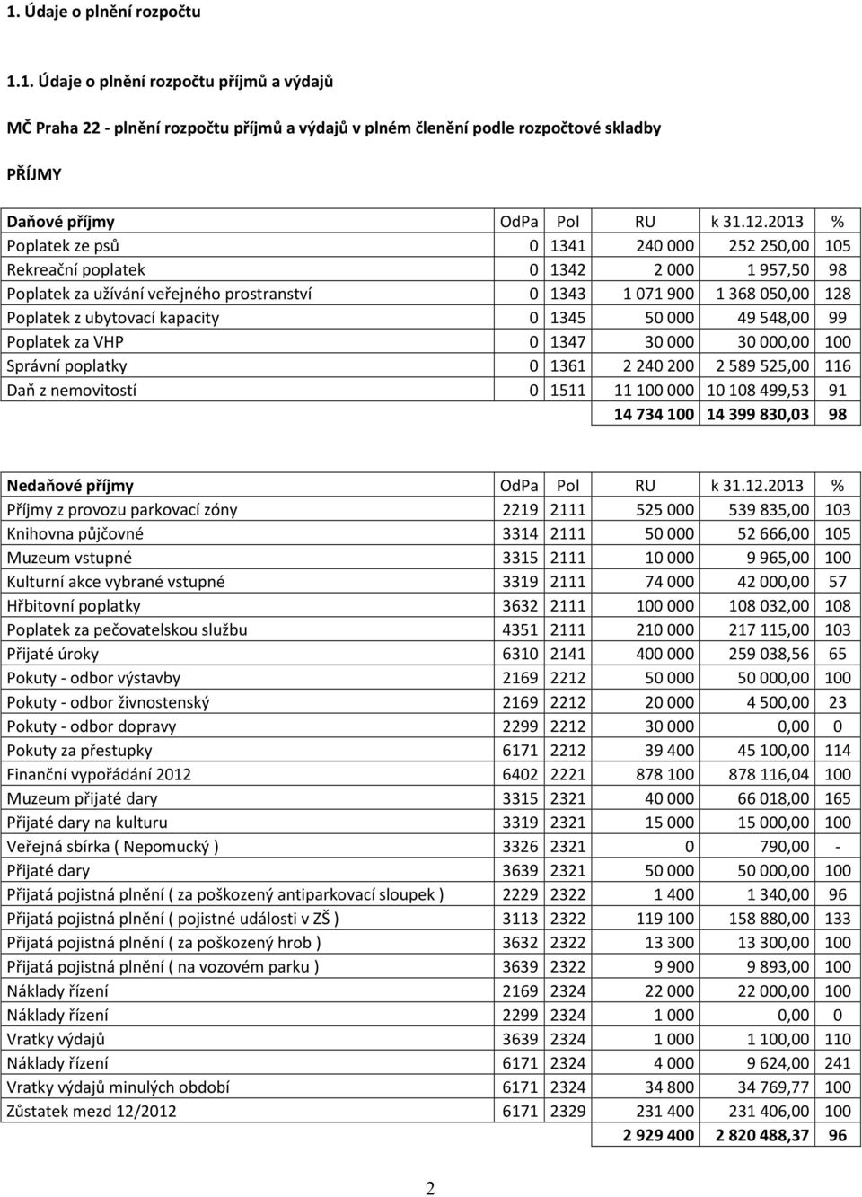 1345 50000 49548,00 99 Poplatek za VHP 0 1347 30000 30000,00 100 Správní poplatky 0 1361 2240200 2589525,00 116 Daň z nemovitostí 0 1511 11100000 10108499,53 91 14734100 14399830,03 98 Nedaňové