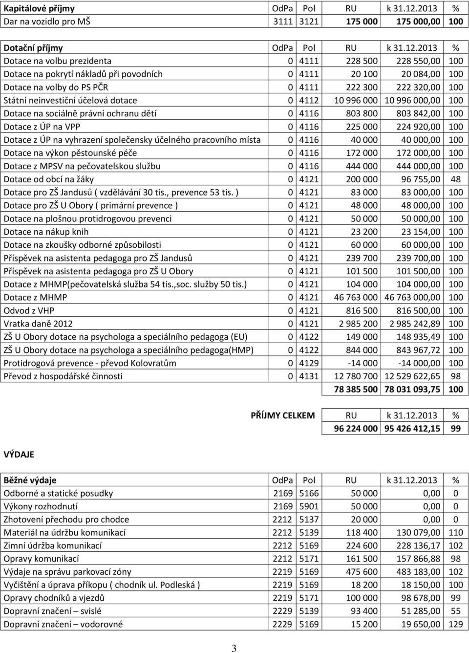 175000 175000,00 100 Dotační příjmy OdPa Pol RU k 31.12.