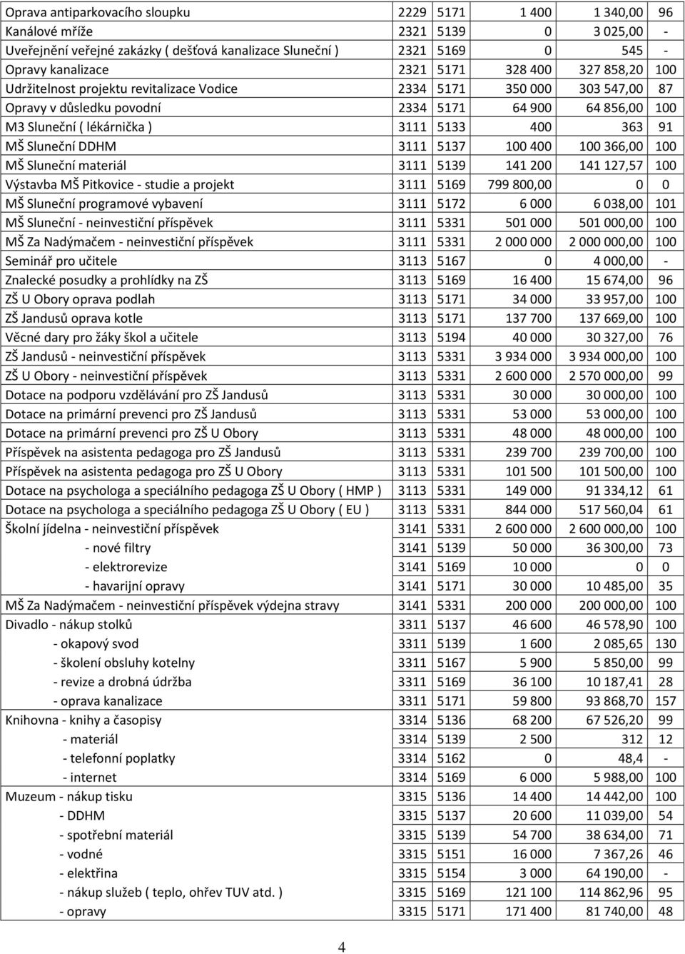 Sluneční DDHM 3111 5137 100400 100366,00 100 MŠ Sluneční materiál 3111 5139 141200 141127,57 100 Výstavba MŠ Pitkovice - studie a projekt 3111 5169 799800,00 0 0 MŠ Sluneční programové vybavení 3111