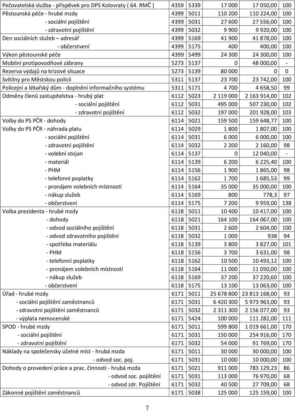 sociálních služeb adresář 4399 5169 41900 41878,00 100 - občerstvení 4399 5175 400 400,00 100 Výkon pěstounské péče 4399 5499 24300 24300,00 100 Mobilní protipovodňové zábrany 5273 5137 0 48000,00 -