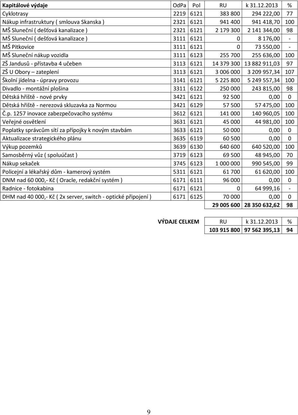 ( dešťová kanalizace ) 3111 6121 0 8176,00 - MŠ Pitkovice 3111 6121 0 73550,00 - MŠ Sluneční nákup vozidla 3111 6123 255700 255636,00 100 ZŠ Jandusů - přístavba 4 učeben 3113 6121 14379300