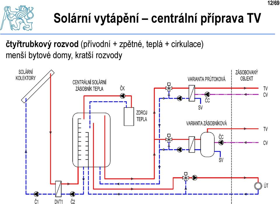 rozvod (přívodní + zpětné, teplá +