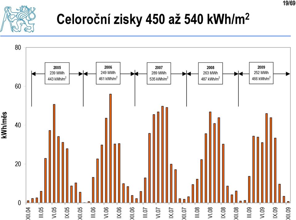 466 kwh/m 2 kwh/měs 40 20 0 XII.04 III.05 VI.05 IX.05 XII.05 III.06 VI.06 IX.