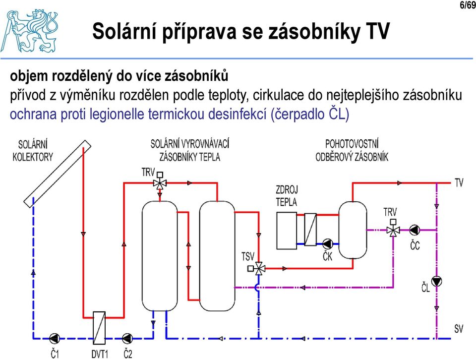 rozdělen podle teploty, cirkulace do nejteplejšího