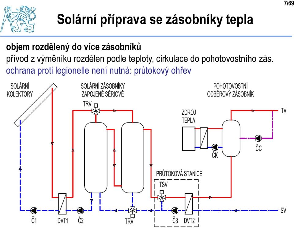 rozdělen podle teploty, cirkulace do