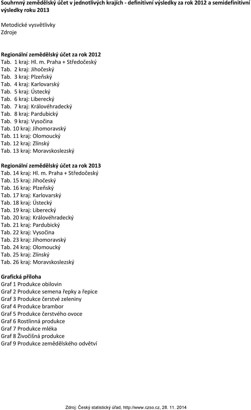 8 kraj: Pardubický Tab. 9 kraj: Vysočina Tab. 10 kraj: Jihomoravský Tab. 11 kraj: Olomoucký Tab. 12 kraj: Zlínský Tab. 13 kraj: Moravskoslezský Regionální zemědělský účet za rok 2013 Tab. 14 kraj: Hl.