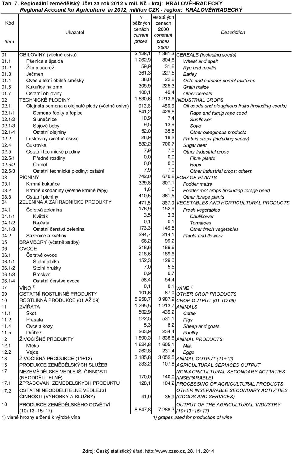 01.1 Pšenice a špalda 1 262,9 804,8 Wheat and spelt 01.2 Žito a sourež 59,9 31,6 Rye and meslin 01.3 Ječmen 361,3 227,5 Barley 01.