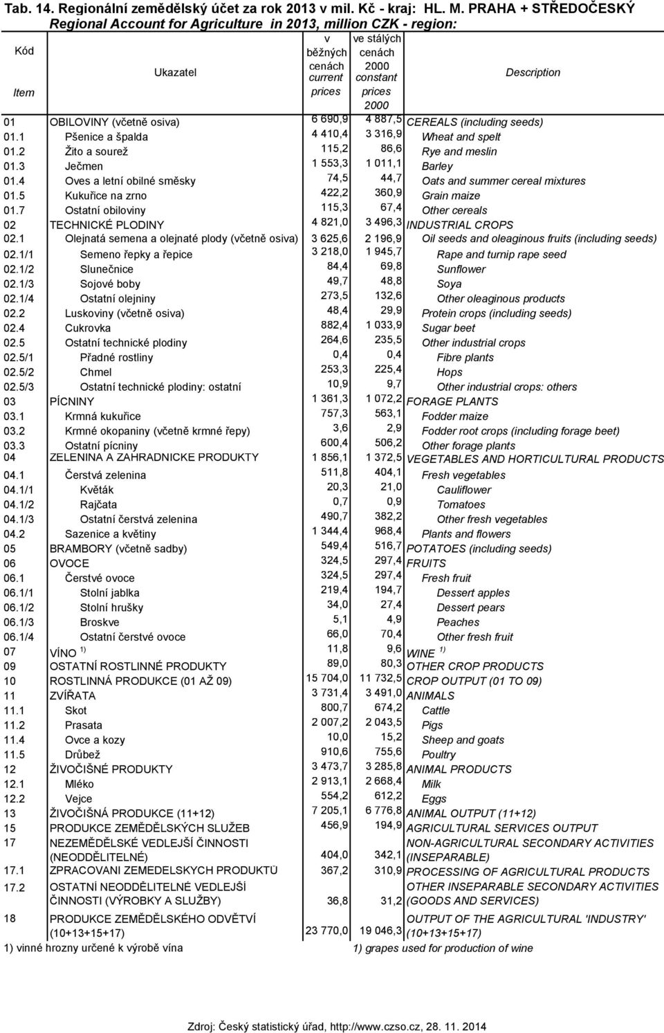 1 Pšenice a špalda 4 410,4 3 316,9 Wheat and spelt 01.2 Žito a sourež 115,2 86,6 Rye and meslin 01.3 Ječmen 1 553,3 1 011,1 Barley 01.