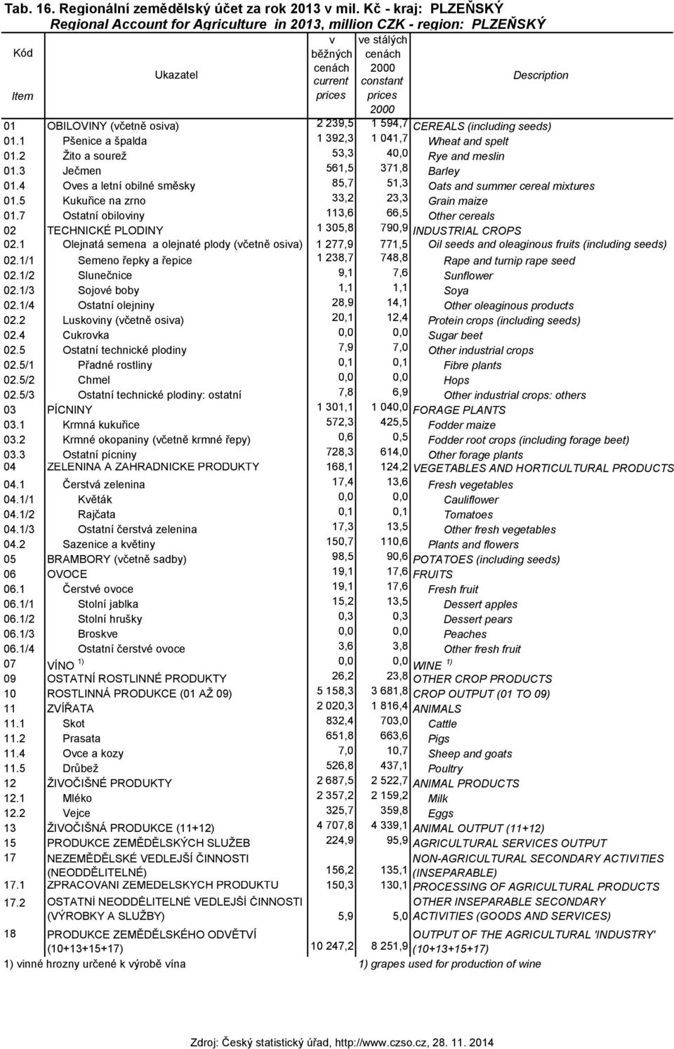 1 Pšenice a špalda 1 392,3 1 041,7 Wheat and spelt 01.2 Žito a sourež 53,3 40,0 Rye and meslin 01.3 Ječmen 561,5 371,8 Barley 01.