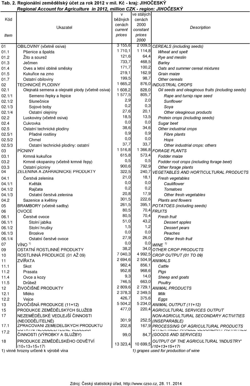 1 Pšenice a špalda 1 710,1 1 114,8 Wheat and spelt 01.2 Žito a sourež 121,6 64,4 Rye and meslin 01.3 Ječmen 733,7 468,5 Barley 01.