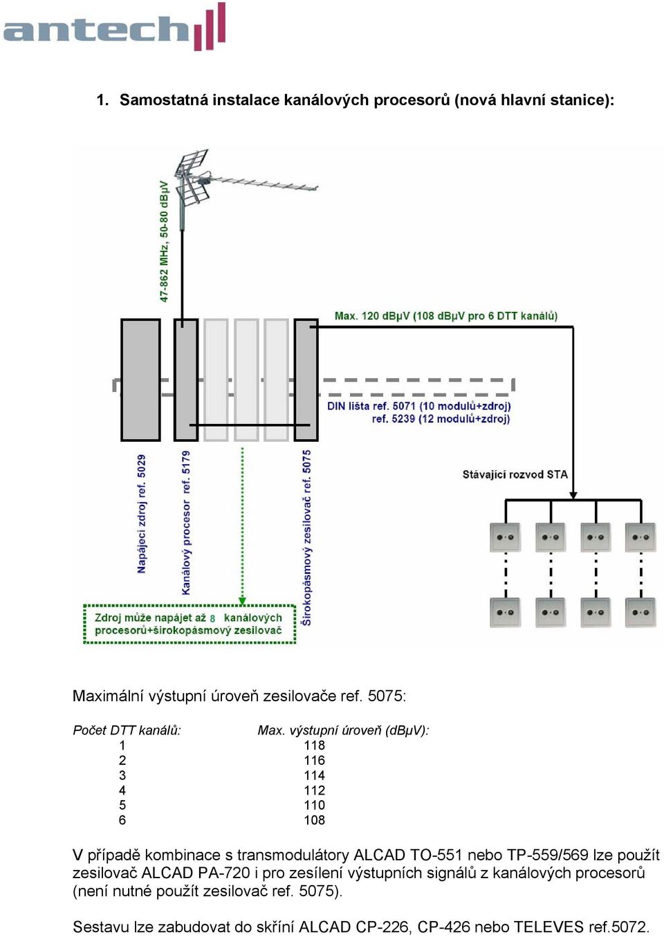 výstupní úroveň (dbµv): 1 11 2 116 3 114 4 112 5 110 6 10 V případě kombinace s transmodulátory ALCAD TO-551 nebo