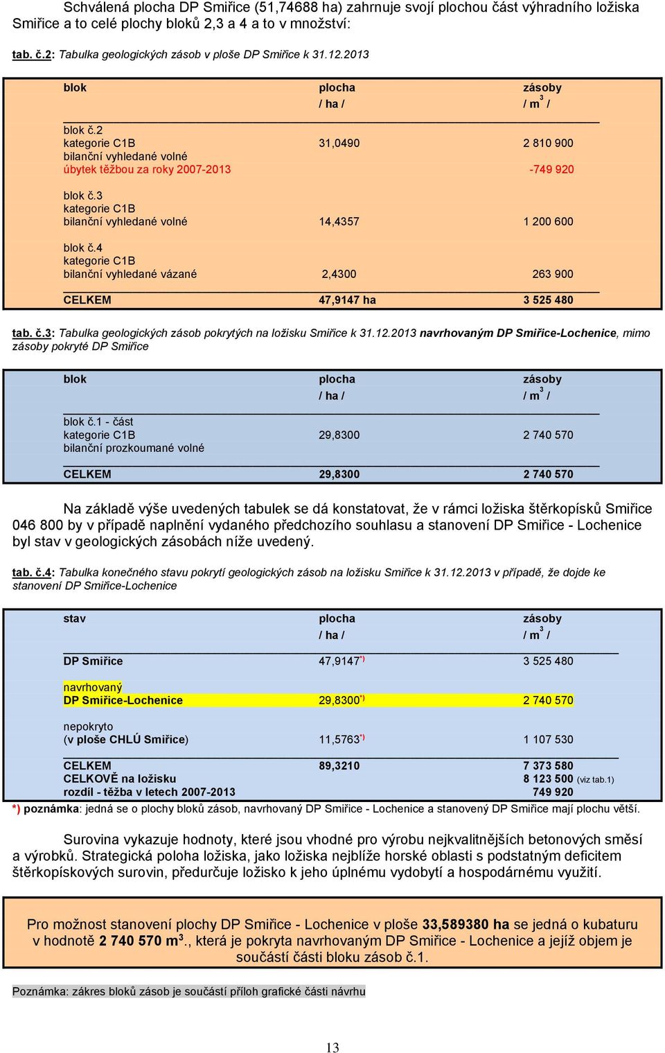 3 kategorie C1B bilanční vyhledané volné 14,4357 1 200 600 blok č.4 kategorie C1B bilanční vyhledané vázané 2,4300 263 900 CELKEM 47,9147 ha 3 525 480 tab. č.3: Tabulka geologických zásob pokrytých na ložisku Smiřice k 31.