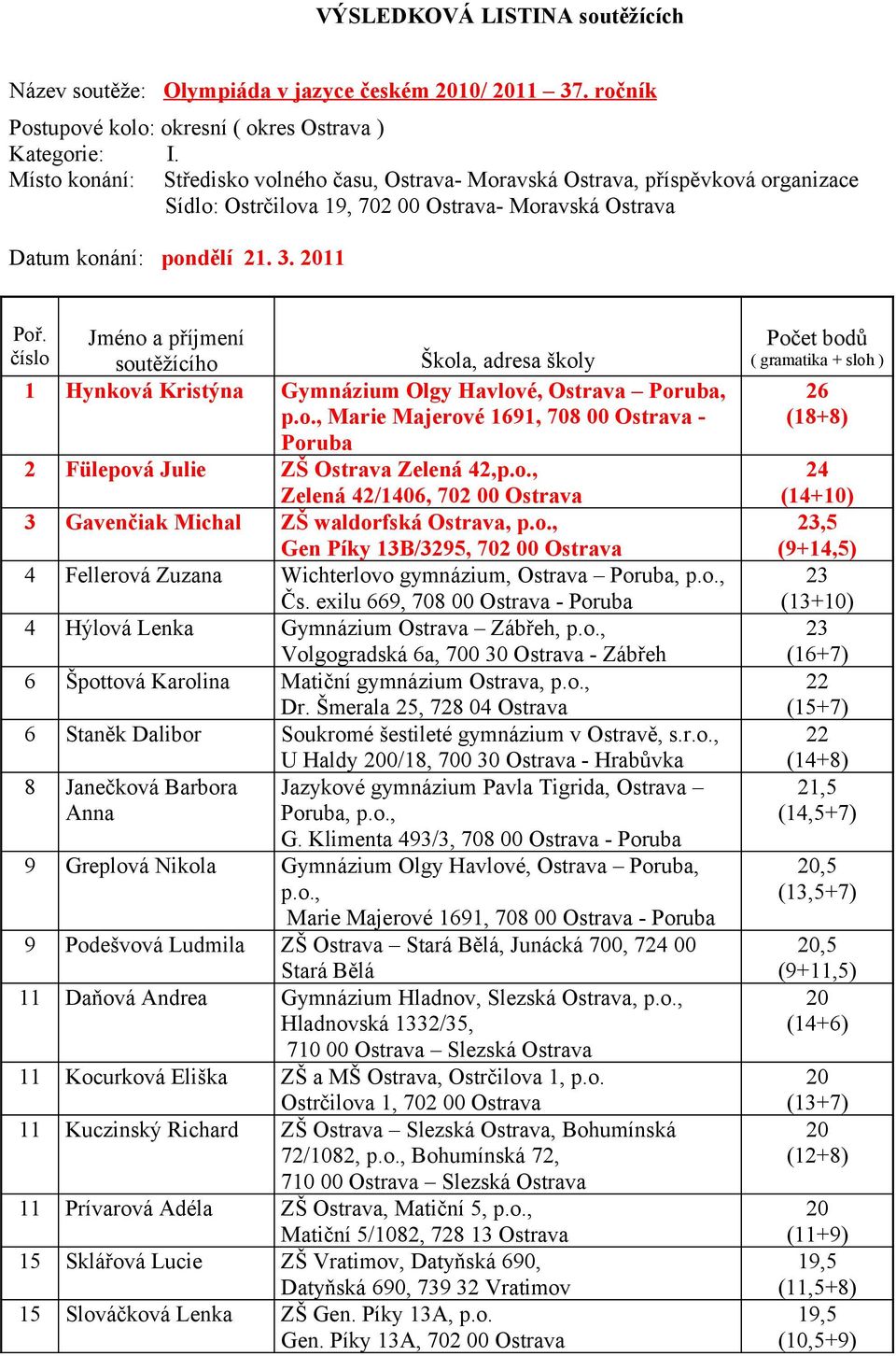 Jméno a příjmení číslo soutěžícího Škola, adresa školy 1 Hynková Kristýna Gymnázium Olgy Havlové, Ostrava Poruba, Marie Majerové 91, 708 00 Ostrava - Poruba 2 Fülepová Julie ZŠ Ostrava Zelená 42,