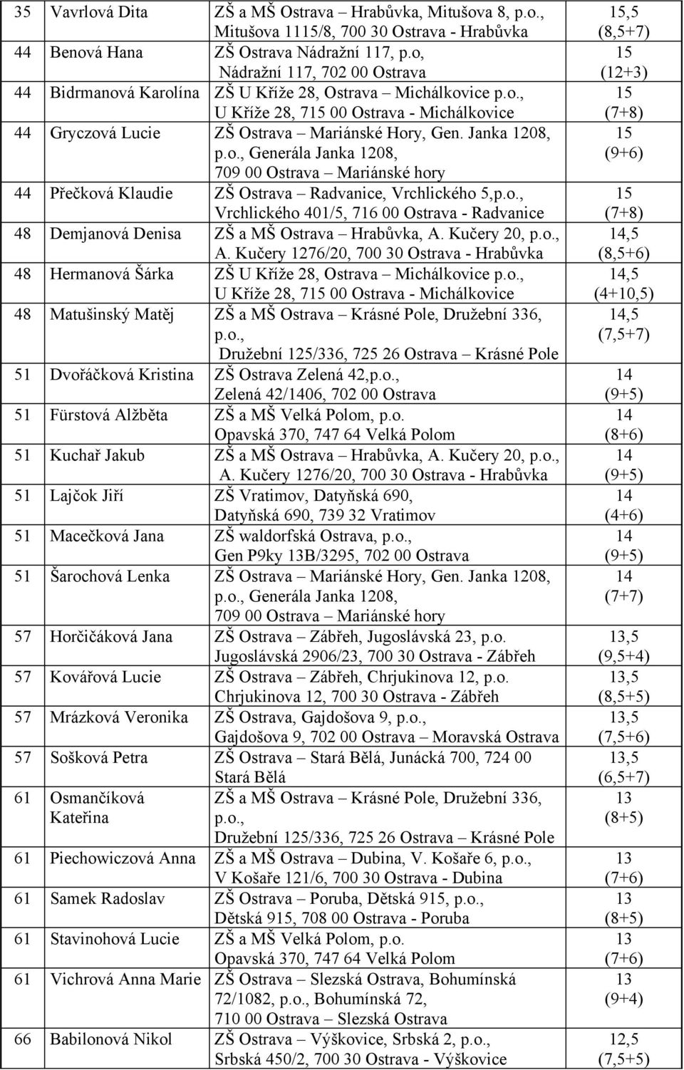 Janka, Generála Janka, 709 00 Ostrava Mariánské hory 44 Přečková Klaudie ZŠ Ostrava Radvanice, Vrchlického 5, Vrchlického 401/5, 7 00 Ostrava - Radvanice 48 Demjanová Denisa ZŠ a MŠ Ostrava Hrabůvka,