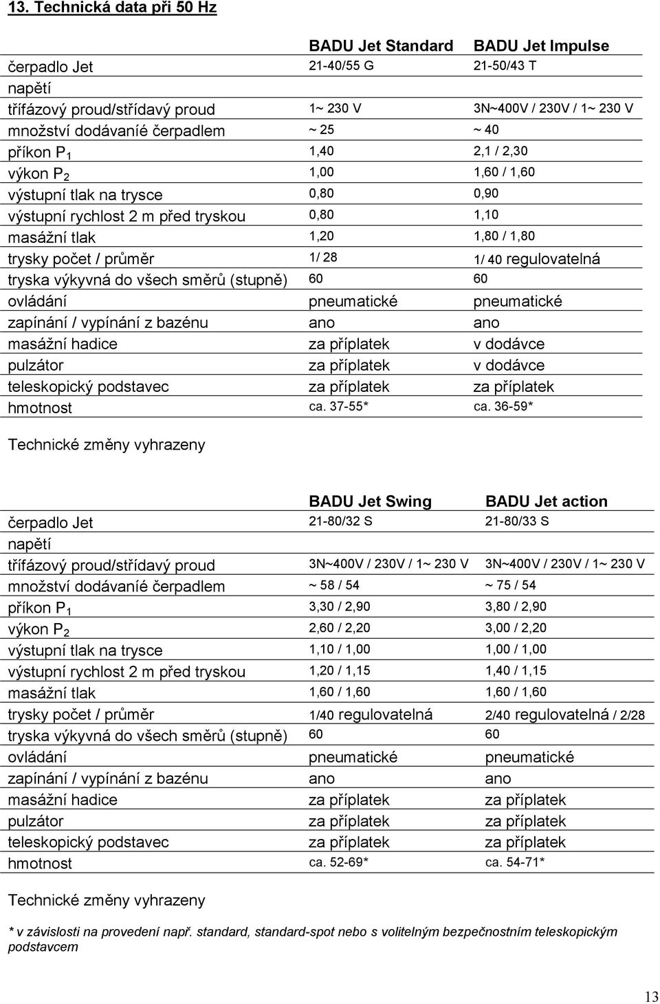 průměr 1/ 28 1/ 40 regulovatelná tryska výkyvná do všech směrů (stupně) 60 60 ovládání pneumatické pneumatické zapínání / vypínání z bazénu ano ano masážní hadice za příplatek v dodávce pulzátor za