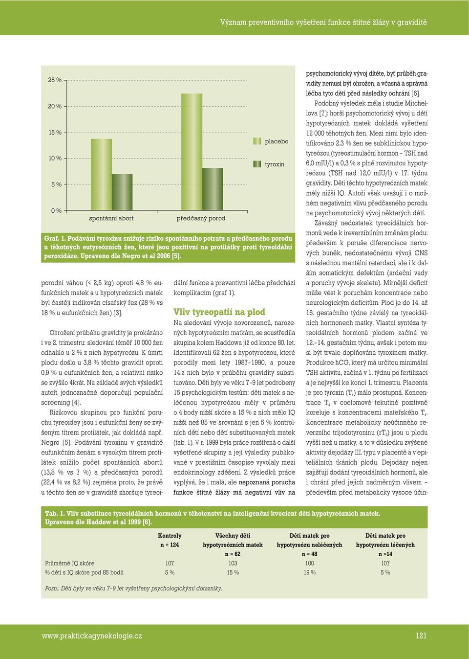 Ohrožení průběhu gravidity je prokázáno i ve 2. trimestru: sledování téměř 10 000 žen odhalilo u 2 % z nich hypotyreózu.