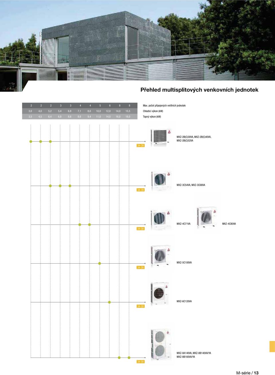 počet připojených vnitřních jednotek Chladicí výkon (kw) Topný výkon (kw) 34-39 MXZ-2B(C)30VA,