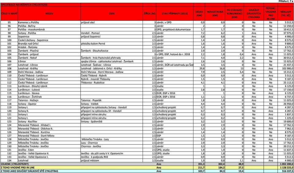 5 KČ) 97 Polička Bořiny masokombinát 3ÚPD, projektová dokumentace 1,7 2 1,7 2 Ne 12 10512,5 250,0 100 98 99 Svitavy Sopotnice Polička Vendolí průjezd Sopotnicí - Pomezí 7,2 0,8 6,2 0,8 1 37 4900,0