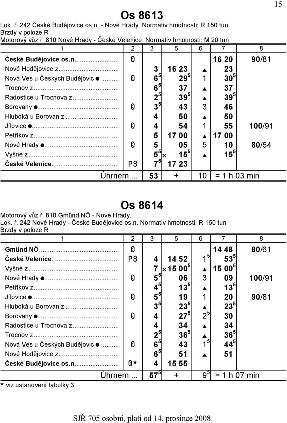 .. 4 50 E 50 zjílovice J... A 4 54 1 55 100/91 zpetříkov z... 5 17 00 E 17 00 znové Hrady J... A 5 05 5 10 80/54 zvyšné z... 5 5 C 15 5 E 15 5 zčeské Velenice... PS 7 5 17 23 Úhrnem.