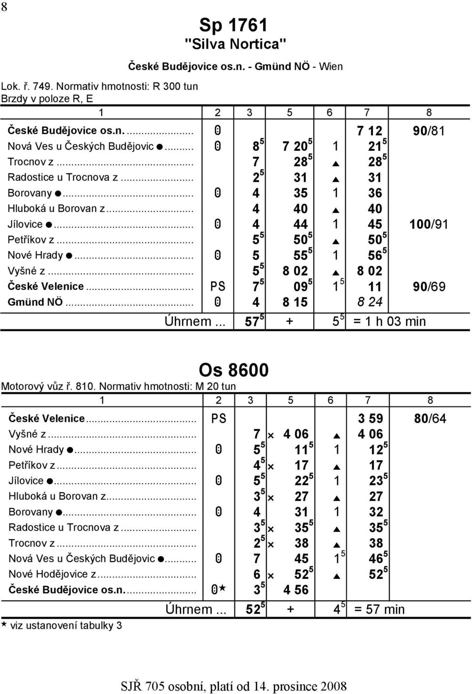 .. 5 5 50 5 E 50 5 znové Hrady J... A 5 55 5 1 56 5 zvyšné z... 5 5 8 02 E 8 02 zčeské Velenice... PS 7 5 09 5 1 5 11 90/69 zgmünd NÖ... A 4 8 15 8 24 Úhrnem.