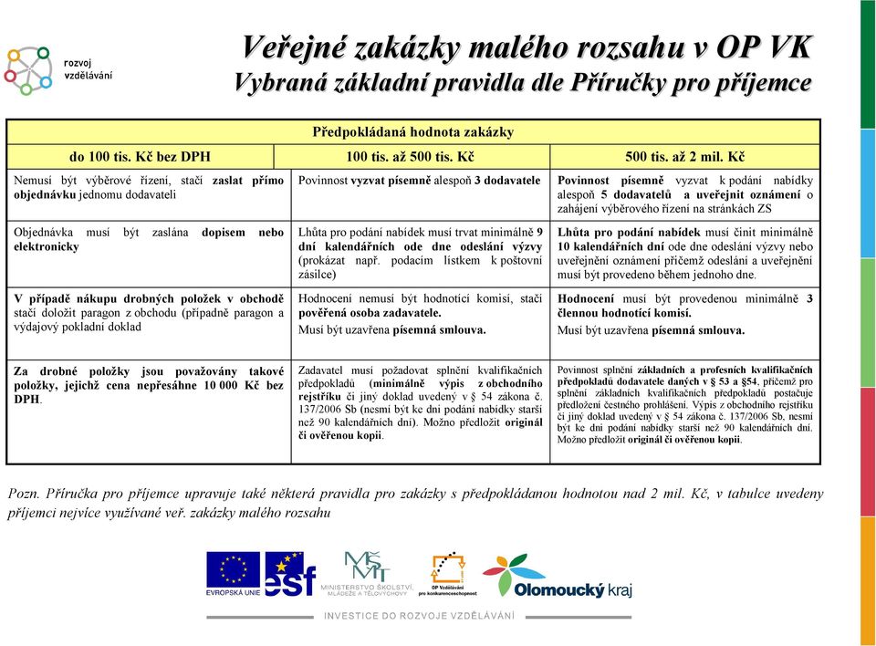 alespoň 3 dodavatele Povinnost písemně vyzvat k podání nabídky alespoň 5 dodavatelů a uveřejnit oznámení o zahájení výběrového řízení na stránkách ZS Objednávka musí být zaslána dopisem nebo