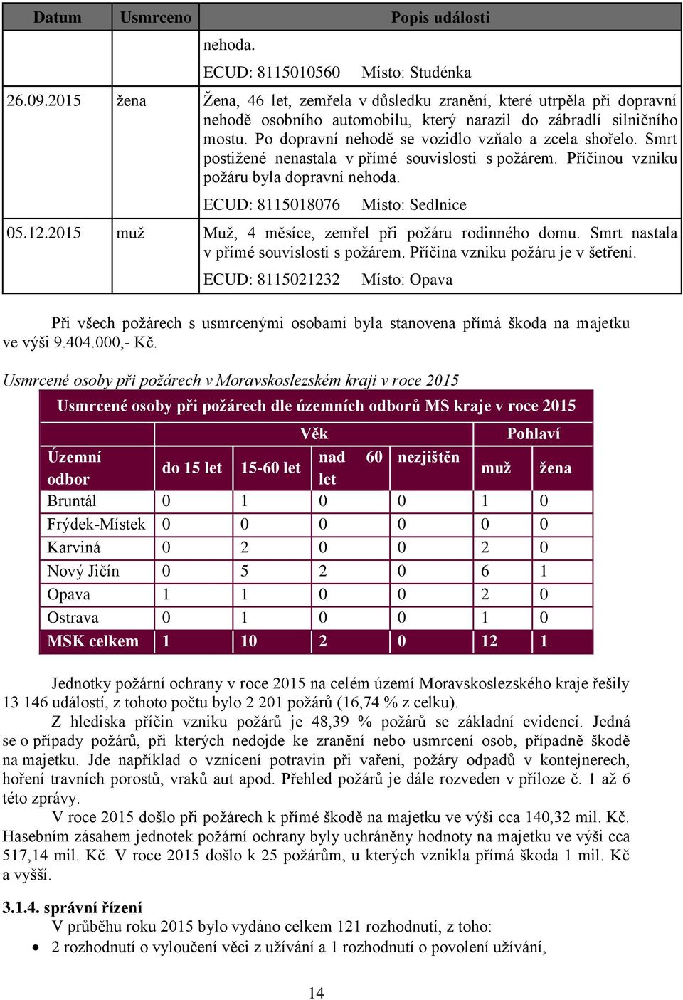 Po dopravní nehodě se vozidlo vzňalo a zcela shořelo. Smrt postižené nenastala v přímé souvislosti s požárem. Příčinou vzniku požáru byla dopravní nehoda. ECUD: 8115018076 Místo: Sedlnice 05.12.