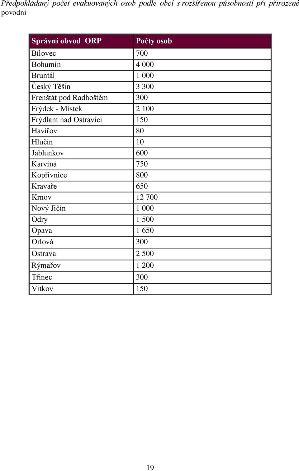 Místek 2 100 Frýdlant nad Ostravicí 150 Havířov 80 Hlučín 10 Jablunkov 600 Karviná 750 Kopřivnice 800 Kravaře