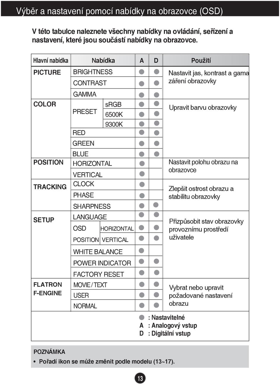 LANGUAGE OSD HORIZONTAL POSITION VERTICAL WHITE BALANCE POWER INDICATOR FACTORY RESET MOVIE / TEXT USER NORMAL Nastavit jas, kontrast a gama záření obrazovky Upravit barvu obrazovky Nastavit polohu