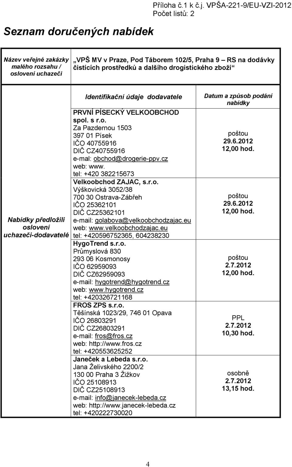 zboží Nabídky předložili oslovení uchazeči-dodavatelé Identifikační údaje dodavatele PRVNÍ PÍSECKÝ VELKOOBCHOD spol. s r.o. Za Pazdernou 1503 397 01 Písek IČO 40755916 DIČ CZ40755916 e-mal: obchod@drogerie-ppv.