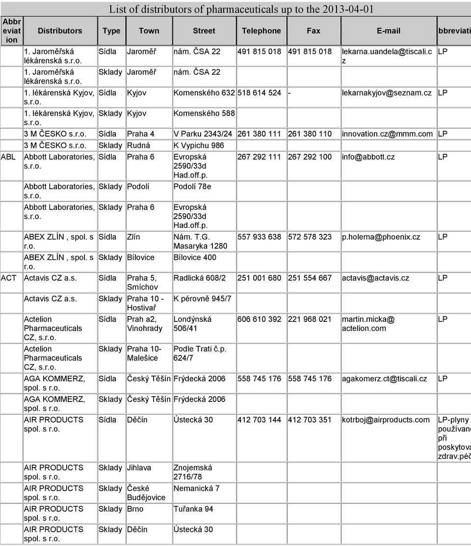 cz@mmm.com 3 M ČESKO Sklady Rudná K Vypichu 986 ABL Abbott Laboratories, Abbott Laboratories, Abbott Laboratories, ABEX ZLÍN, spol. s Praha 6 Evropská 2590/33d Had.off.p. Sklady Podolí Sklady Praha 6 Podolí 78e Evropská 2590/33d Had.
