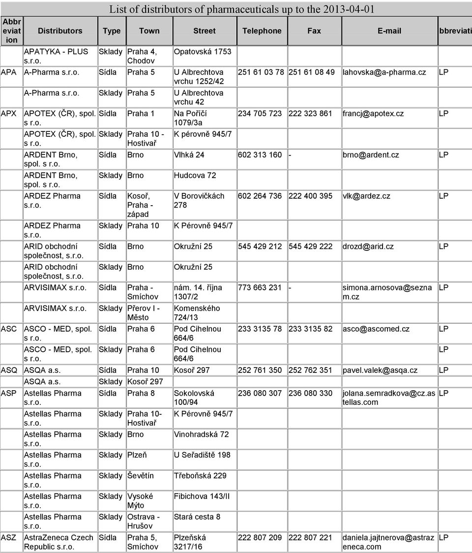 List of distributors of pharmaceuticals up to the - PDF Stažení zdarma