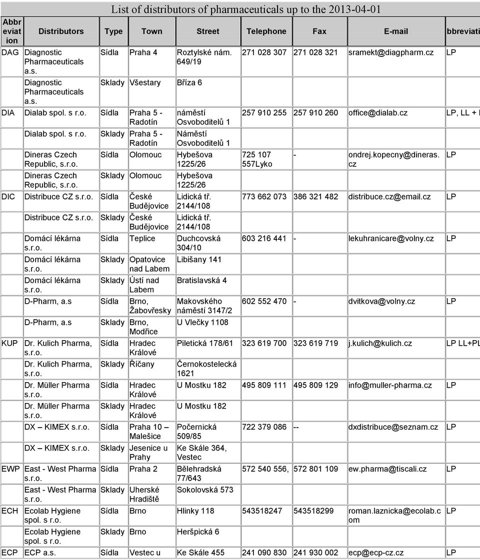 Hybešova 1225/26 Sklady Olomouc DIC Distribuce CZ České Budějovice Distribuce CZ Sklady České Budějovice Domácí lékárna Domácí lékárna Domácí lékárna Hybešova 1225/26 Lidická tř. 2144/108 Lidická tř.