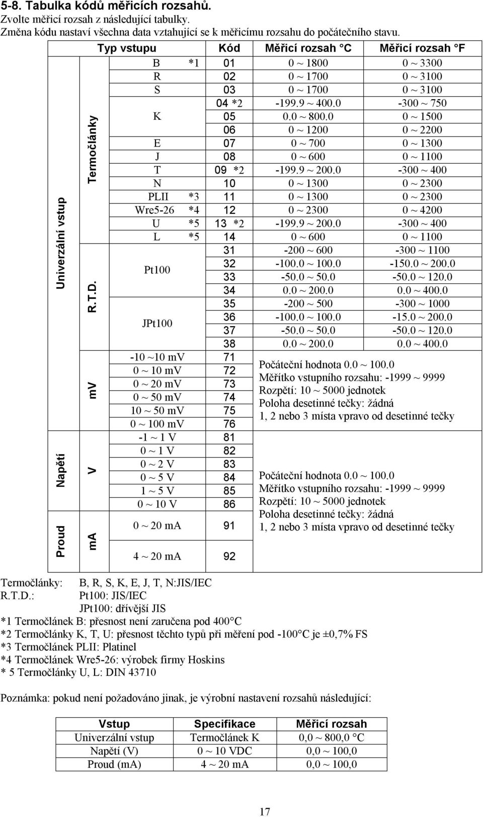 9 ~ 40-300 ~ 750 K 05 ~ 80 0 ~ 1500 06 0 ~ 1200 0 ~ 2200 E 07 0 ~ 700 0 ~ 1300 J 08 0 ~ 600 0 ~ 1100 T 09 *2-199.