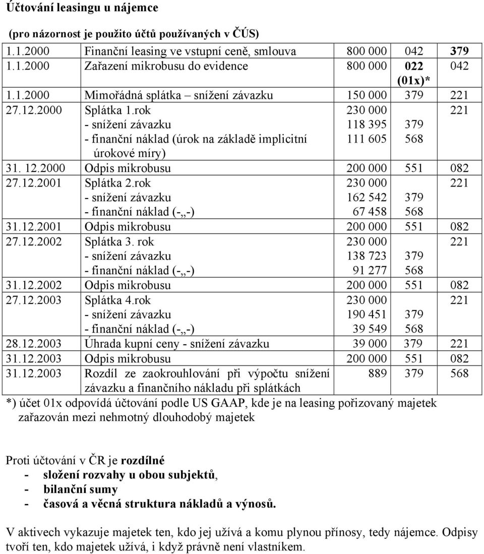 2000 Odpis mikrobusu 200 000 551 082 27.12.2001 Splátka 2.rok - snížení závazku - finanční náklad (- -) 162 542 67 458 379 568 31.12.2001 Odpis mikrobusu 200 000 551 082 27.12.2002 Splátka 3.