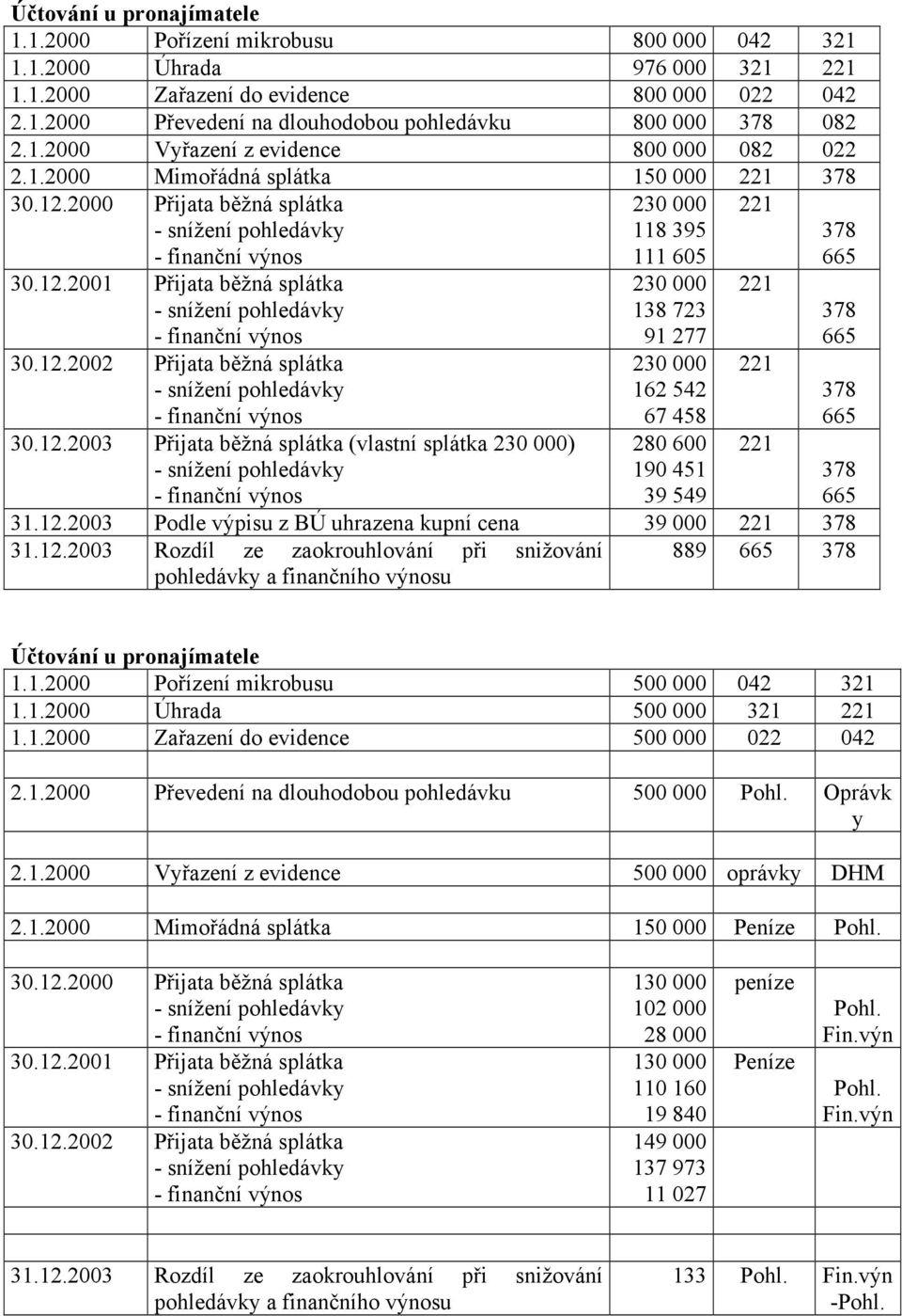 2000 Přijata běžná splátka 30.12.2001 Přijata běžná splátka 30.12.2002 Přijata běžná splátka 30.12.2003 Přijata běžná splátka (vlastní splátka ) 118 395 111 605 138 723 91 277 162 542 67 458 280 600 190 451 39 549 378 665 31.