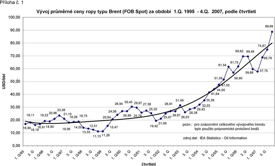 2007, podle čtvrtletí 90,00 88,69 USD/bbl 80,00 70,00 60,00 50,00 40,00 30,00 20,00 10,00 18,11 16,90 16,91 18,90 16,18 23,58 20,96 19,22 21,10 18,56 18,75 18,06 20,64 24,06 14,05