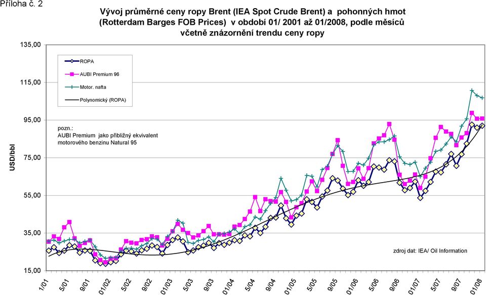 01/2008, podle měsíců včetně znázornění trendu ceny ropy ROPA 115,00 AUBI Premium 96 Motor.